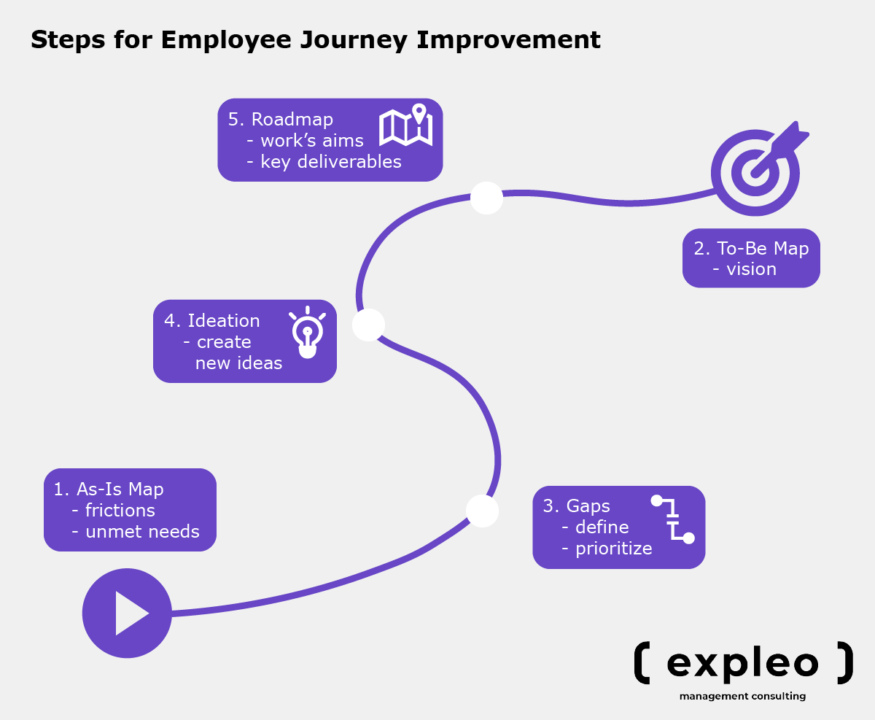 steps for employee journey improvement